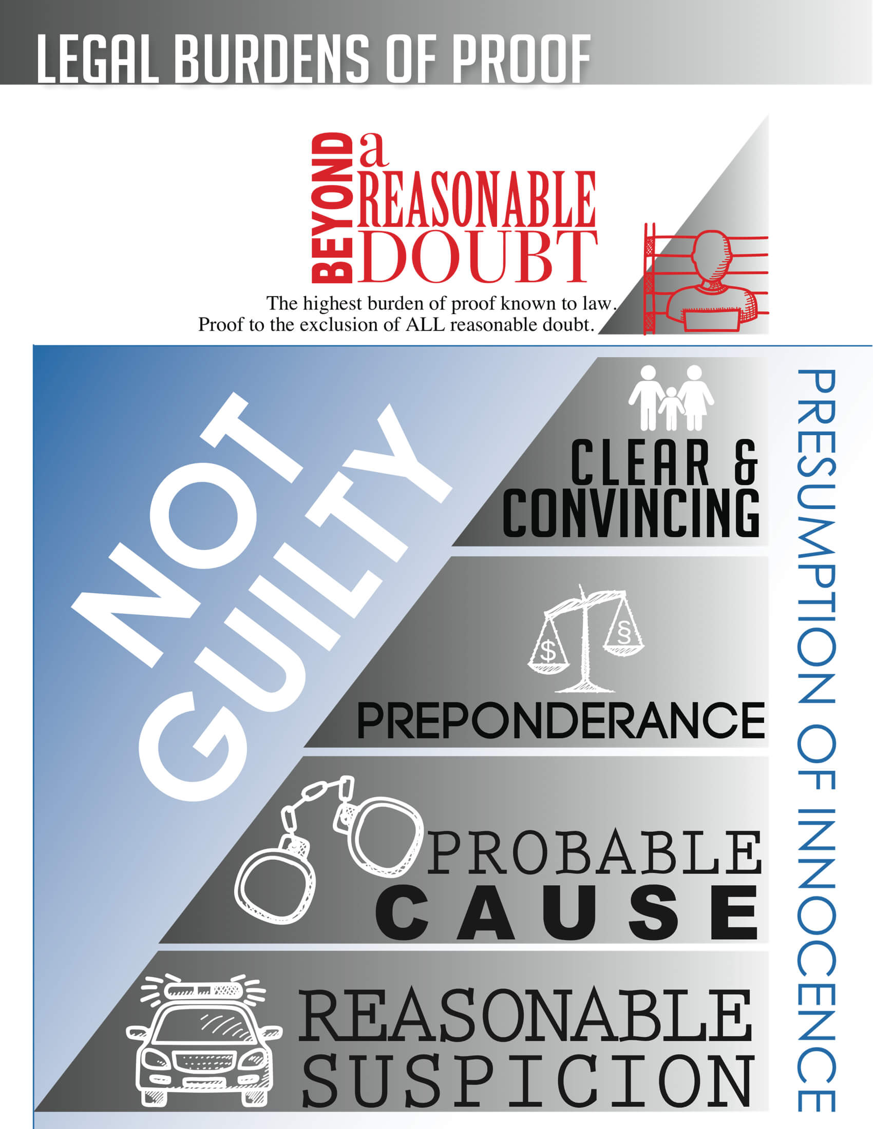 Legal Burdens of Proof Chart for Criminal Cases in the United States