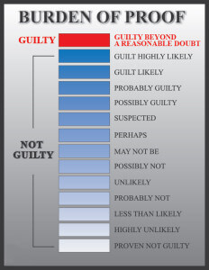 Guilt Beyond a Reasonable Doubt Burden of Proof Chart