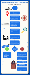 Step-by-step infographic showing the Texas personal injury claims process, from the accident and attorney consultation to investigation, negotiation, possible lawsuit, and case resolution.